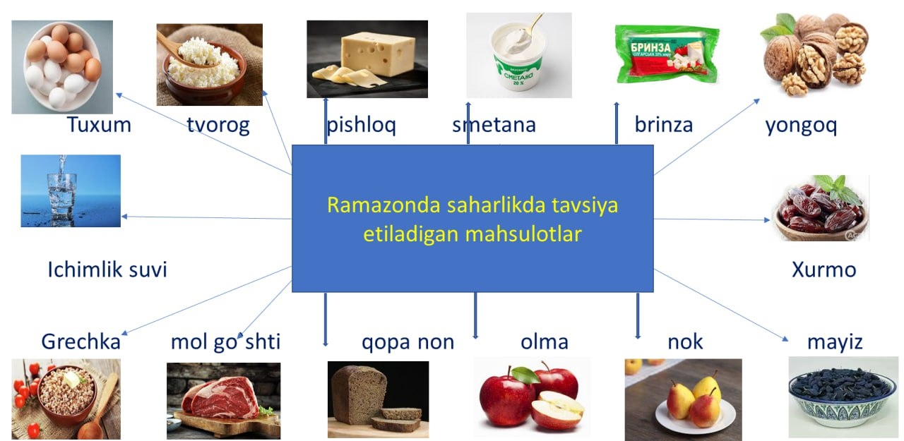 Ramazon oyida ro`za tutishlik inson salomatligi uchun katta ahamiyatga ega. 1 oy davomida tanada yangidan tozalanish jarayoni kuzatiladi Ramazon oyida to`gri ovqatlanishga alohida e`tibor qilish muhimdir.