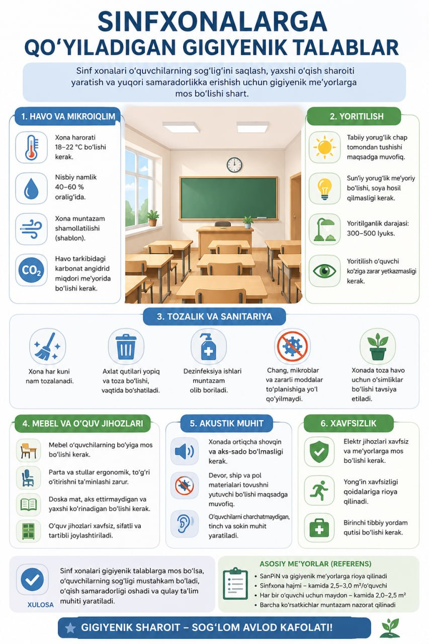 Sinfxonalariga qo`yiladigan gigienik talablar infografikada berilgan.